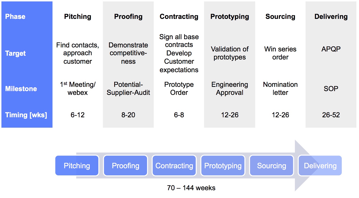 business development